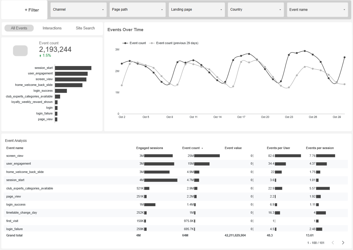 Visualization of Core Performance Metrics (Sales and Conversion Rates)