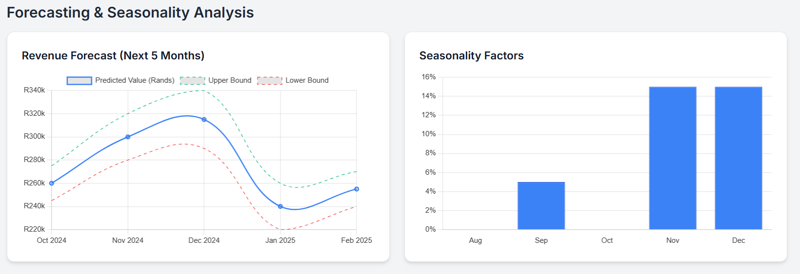 Visualization of Core Performance Metrics (Sales and Conversion Rates)