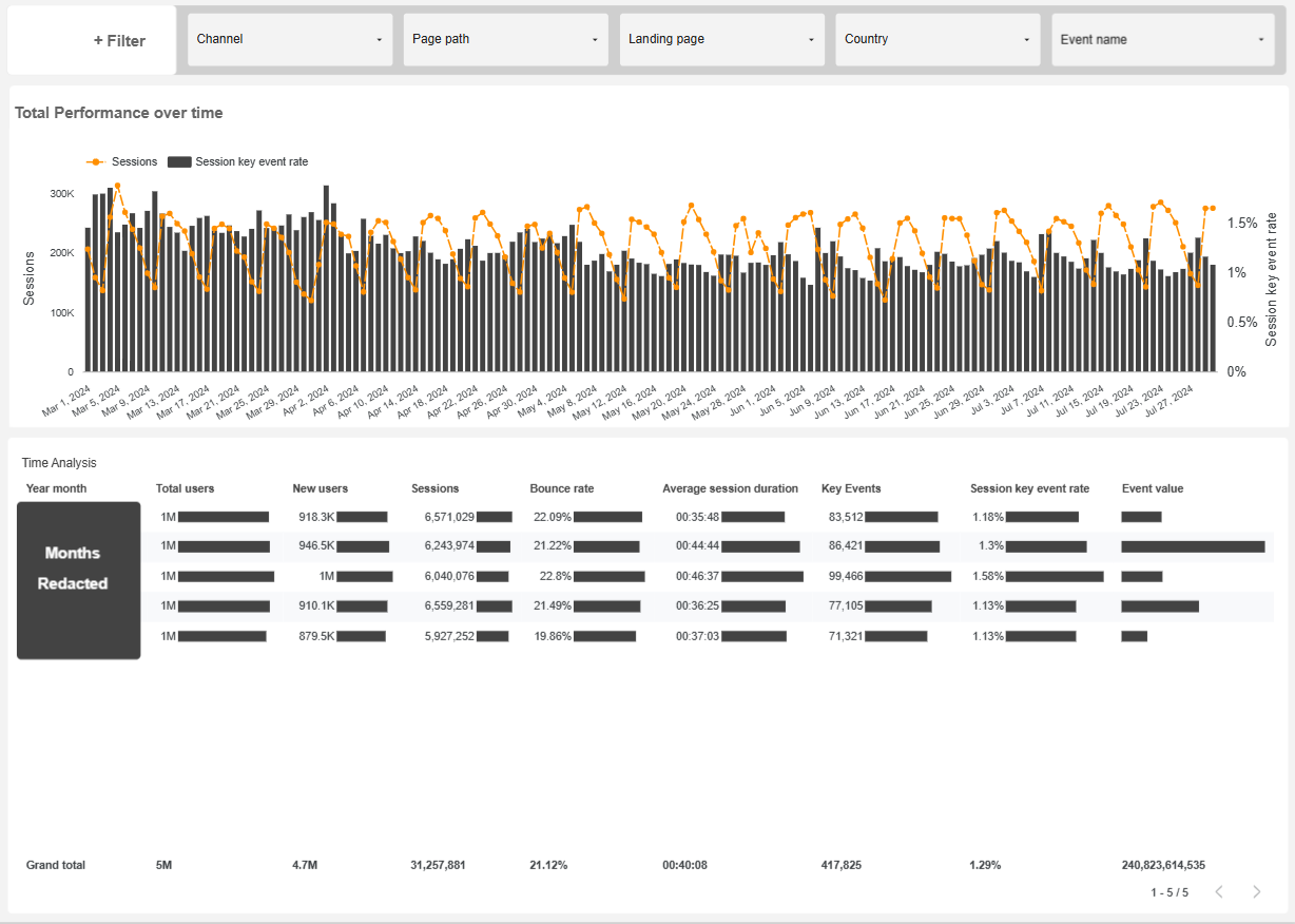 Visualization of Core Performance Metrics (Sales and Conversion Rates)