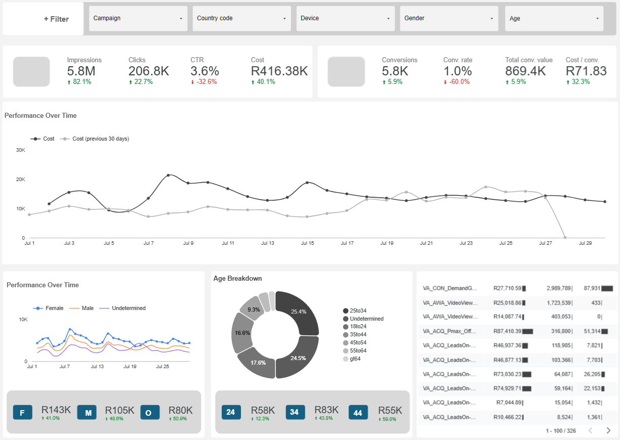 Visualization of Core Performance Metrics (Sales and Conversion Rates)